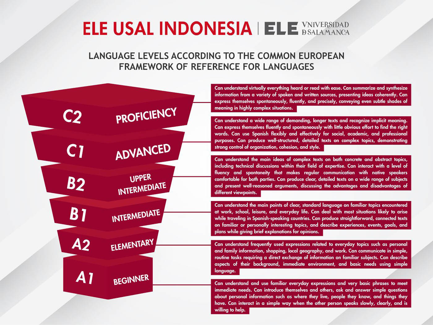 A1 to C1 Spanish learning pathway